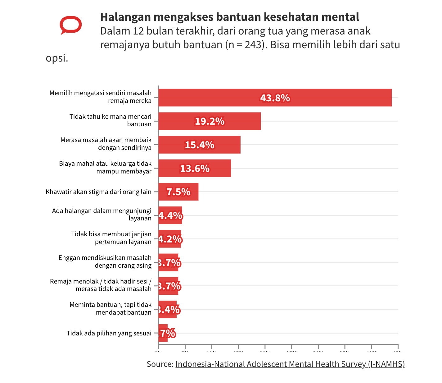 Data Bicara Meski Sepertiga Remaja Punya Masalah Kesehatan Mental